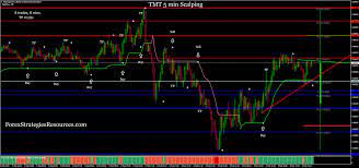 Copy all indicator mt4 indicator folder. Tmt 5 Min Scalping Forex Strategies Forex Resources Forex Trading Free Forex Trading Signals And Fx Forecast