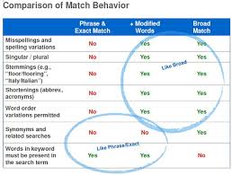 Comparison Of Match Behavior Adwords Plurals Google Adwords