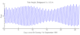 Natural disasters like tsunamis cannot. Why Does The Moon S Gravity Cause Tides On Earth But The Sun S Gravity Doesn T Science Questions With Surprising Answers