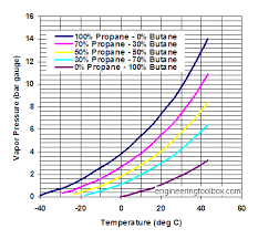 Propane Butane Mixures Evaporation Pressures