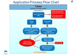 Total Application Assessment Process Flow Global Talent