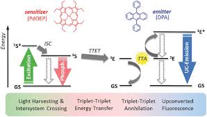 Nanodroplet Containing Polymers For Efficient Low Power Light Upconversion Vadrucci 2017 Advanced Materials Wiley Online Library