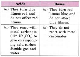 Cbse Class 10 Science Practical Skills Properties Of Acids