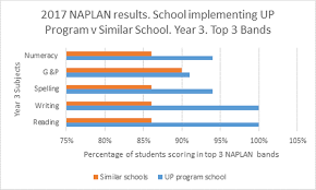 The numeracy component of naplan measures a student's skills and understanding of mathematical concepts, in line with the australian curriculum. Outstanding Naplan Results Look What This School Is Doing Differently Active Babies Smart Kids