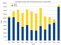 File Germany Electricity Generation From Wind And Solar Bar