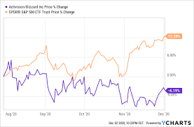 Find the latest analyst research for activision blizzard, inc. Activision Blizzard Is Undervalued But Unloved Nasdaq Atvi Seeking Alpha