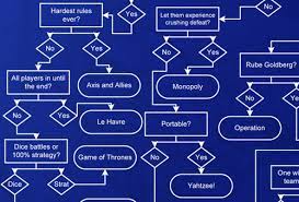 4 What Board Game Should We Play Comparison Chart Havre Le Havre