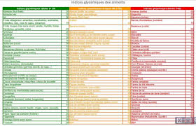 Les 10 Pires Conseils En Nutrition Les Feculents Sont Des Sucres Lents Aliments Ig Bas Index Glycemique Des Aliments Les Feculents