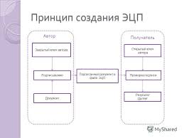 Kak Sdelat Shifrovanie Zakrytym Klyuchom A Rasshifrovku Otkrytym Habr Q A