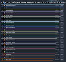 World Of Warcraft Which Level 120 Spec Has The Highest Dps