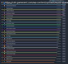 World Of Warcraft Which Level 120 Spec Has The Highest Dps