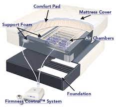 Check spelling or type a new query. Anatomy Of Sleep Number Technology Committosleep Sleep Number Bed Sleep Number Mattress Bed