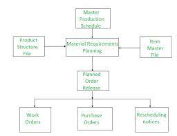 Mrp ii is composed of several linked functions, such as business planning, sales and operations planning, capacity requirements planning, and all related support systems. Difference Between Mrp And Mrp Ii Geeksforgeeks