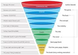 Book Funnel Content Marketing Funnels 1024 724 Infographic 1 Ram2013 Topics Content Marketing Funnels Content Marketing Marketing Infographic