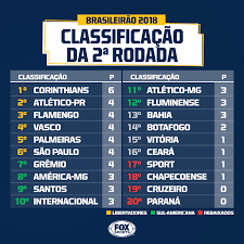 Nenhuma opinião sobre tabela brasileirão. Eis A Tabela Do Brasileirao Apos A 2Âª Fox Sports Brasil Facebook