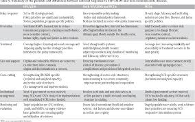 Table 5 From National Responses To Hiv Aids And Non Communicable Diseases In Developing Countries Analysis Of Strategic Parallels And Differences Semantic Scholar