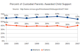 Global Statistics Charts Child Custody