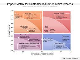 There are many forms to be filled by the medical practitioner and the patient, which needs to be verified and validated and then. Impact Matrix For Customer Insurance Claim Process Presentation Graphics Presentation Powerpoint Example Slide Templates