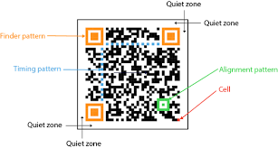 This is because of the reed solomon error correction method. How Do Qr Codes Work And Why Can My Phone Recognize One Before I Get The Entire Thing In View Of The Camera Quora