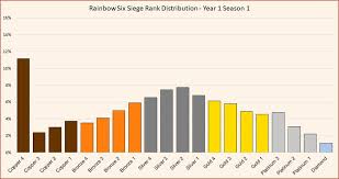 R6s Seasonal Rank Distribution And Percentage Of Players