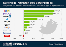 Последние твиты от best public flashes(@bestflashes). Twitter Aktie Beendet Ersten Handelstag Mit Kursanstieg Von 73 Prozent