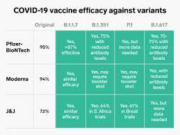 Vaccine efficacy of 51% against s. Covid 19 Vaccine Efficacy Against Variants From India South Africa