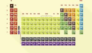 Tablepriodic Priodic Tablepriodicsample Check More At Here Https Zavalen Info 2018 07 20 Periodic Table Group Names Song With Images Songs Periodic Table Element Quiz