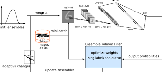 Ensemble Kalman Filter Optimizing Deep Neural Networks An Alternative Approach To Non Performing Gradient Descent Springerlink