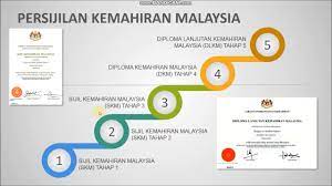 Akademi kemahiran kemas menawarkan kursus sepenuh masa peringkat sijil kemahiran malaysia (skm) dan diploma kemahiran malaysia (dkm). Peringkat Skm Sijil Kemahiran Malaysia Youtube