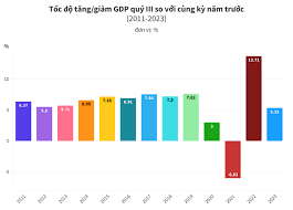 GDP quý 3/2023 tăng 5,33%, áp lực lớn cho tăng trưởng quý 4 - Nhịp sống  kinh tế Việt Nam & Thế giới