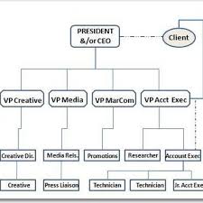 In House Public Relations Organizational Chart Https