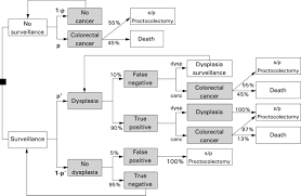 These include small cell carcinoma and squamous cell carcinoma. A Decision Analysis Of Surveillance For Colorectal Cancer In Ulcerative Colitis Gut
