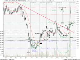 Technical Analysis Nse Ashokley Price Projection Based
