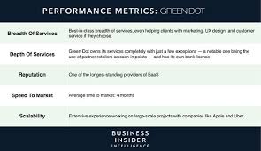 Successful partnerships with apple and walmart have established green dot as a leading partner for companies. Kabbage And Green Dot Partnership Debuts Checking Accounts Business Insider