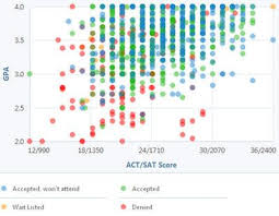 how competitive is university of illinois at chicagos