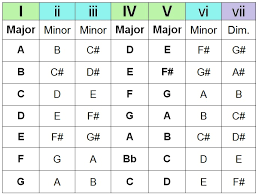 The Chord Guide Pt Iii Chord Progressions End Of The Game