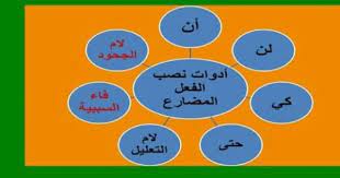 ادوات نصب الفعل المضارع علامات اعراب الفعل المضارع المنصوب in 2021 learn arabic language learning arabic arabic language