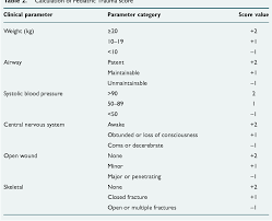 Image result for Pediatric Trauma Score