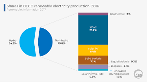 5 Charts That Show Renewable Energys Latest Milestone The