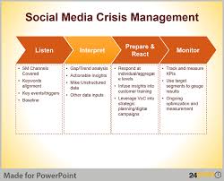 Crisis Management Plan Tips For Powerpoint Presentations Communication Plan Template Communications Plan Management