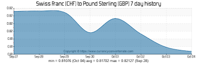 Chf To Gbp Convert Swiss Franc To Pound Sterling