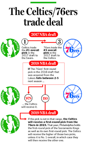 How The Celtics Sixers Trade Works In One Chart The
