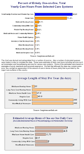 Government Pays For Only About 16 Of Long Term Care