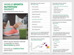 sports nutrition market size share