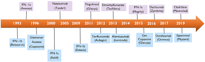 Stage 3 breast cancer treatment timeline. Frontiers Multiple Sclerosis And Cancer The Ying Yang Effect Of Disease Modifying Therapies Immunology