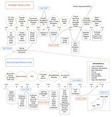 Suggest as a translation of what to expect next copy Internet Vs Blockchain Revolution Are We In 1994 What To Expect Next Part 5 Hacker Noon