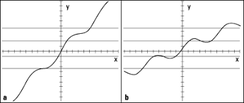The horizontal line test is used to determine whether a function is injective. Identify One To One Functions Using Vertical And Horizontal Line Tests Dummies