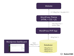 The primary difference from a traditional cms is how the headless cms retrieves and consumes content and data. Headless Vs Traditional Cms Buttercms