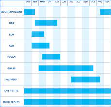 Allergy Calendar Texas Allergy Season Sinusitis Allergies