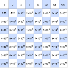 Scientific Notation